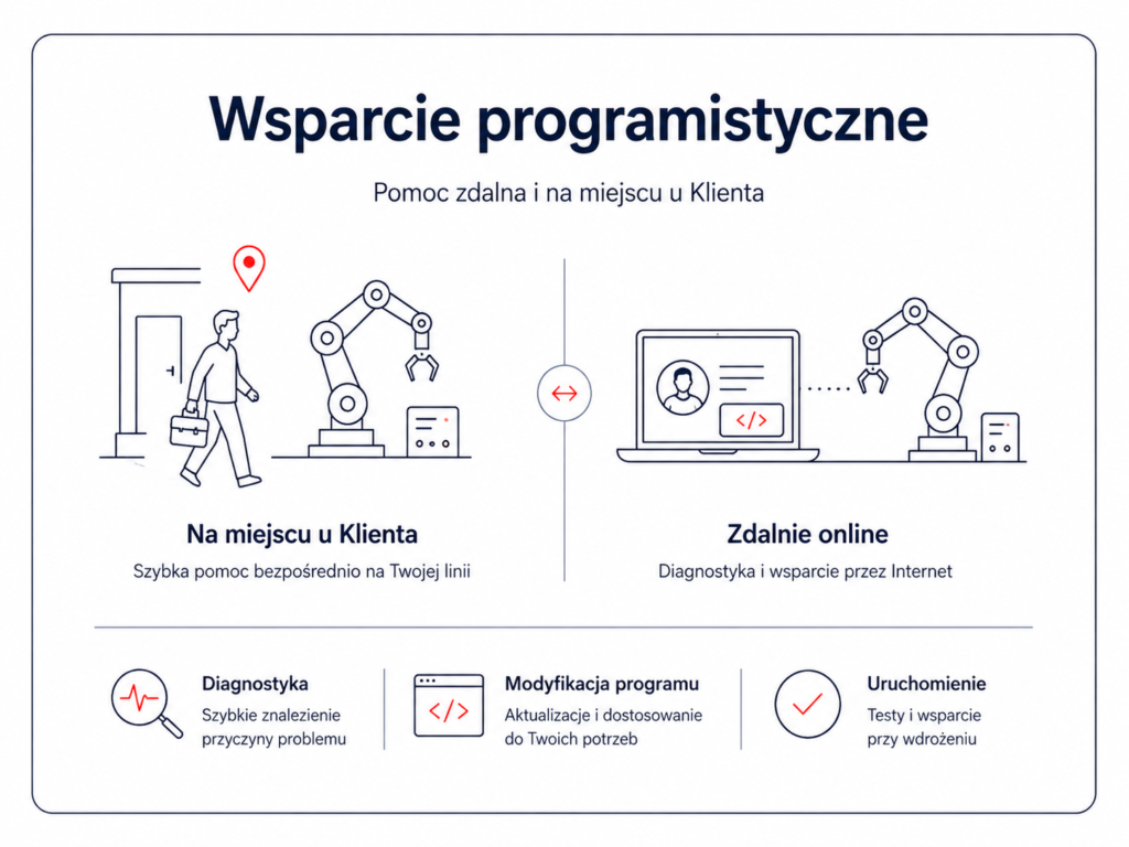wsparcie programistyczne